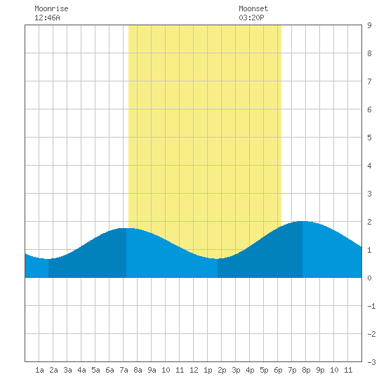 Scotland tide chart for Friday, October 25, 2024