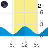 Scotland tide chart for Wednesday, October 2, 2024
