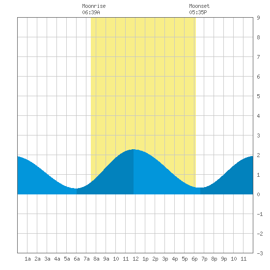 Scotland tide chart for Thursday, October 31, 2024