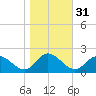Scotland tide chart for Thursday, October 31, 2024