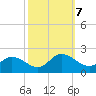 Scotland tide chart for Monday, October 7, 2024