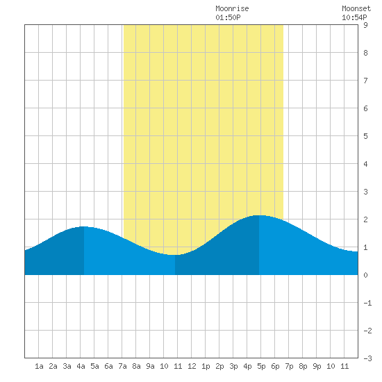 Scotland tide chart for Wednesday, October 9, 2024
