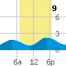 Scotland tide chart for Wednesday, October 9, 2024