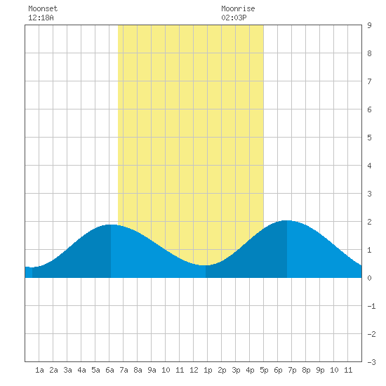 Scotland tide chart for Sunday, November 10, 2024