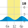 Scotland tide chart for Sunday, November 10, 2024