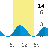 Scotland tide chart for Thursday, November 14, 2024