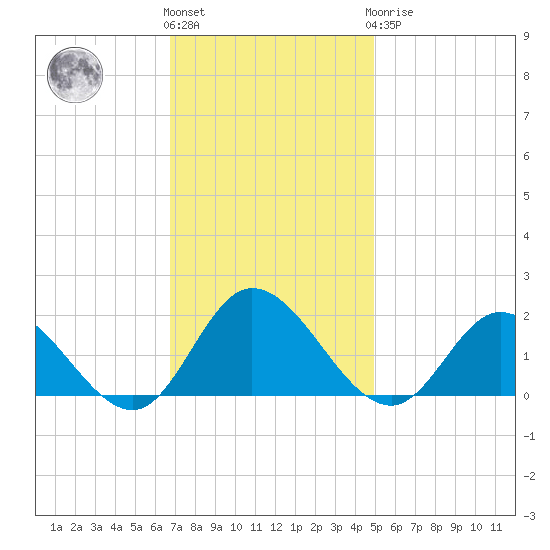 Scotland tide chart for Friday, November 15, 2024