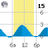 Scotland tide chart for Friday, November 15, 2024