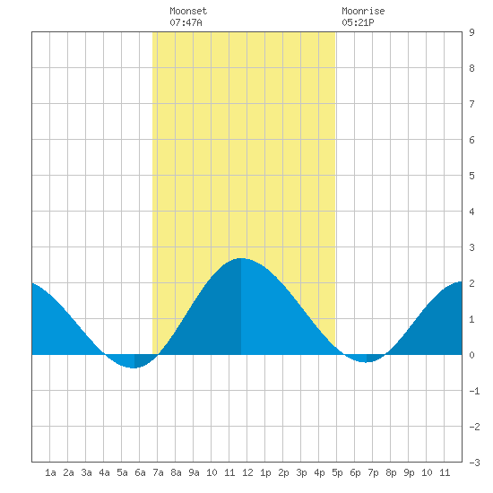 Scotland tide chart for Saturday, November 16, 2024