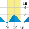 Scotland tide chart for Saturday, November 16, 2024