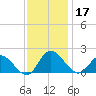 Scotland tide chart for Sunday, November 17, 2024
