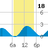 Scotland tide chart for Monday, November 18, 2024