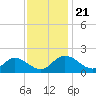 Scotland tide chart for Thursday, November 21, 2024