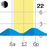 Scotland tide chart for Friday, November 22, 2024