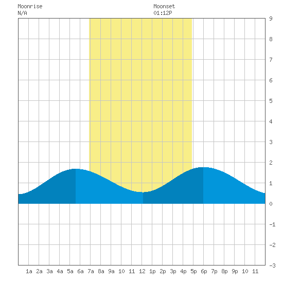 Scotland tide chart for Saturday, November 23, 2024
