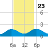 Scotland tide chart for Saturday, November 23, 2024