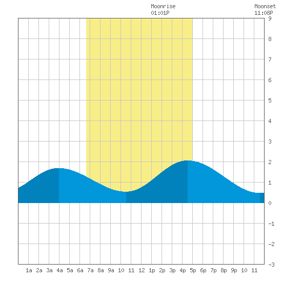 Scotland tide chart for Friday, November 8, 2024