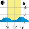 Scotland tide chart for Saturday, November 9, 2024