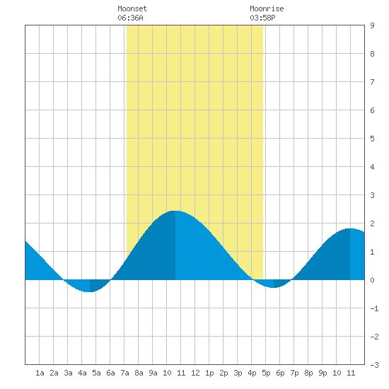 Scotland tide chart for Saturday, December 14, 2024