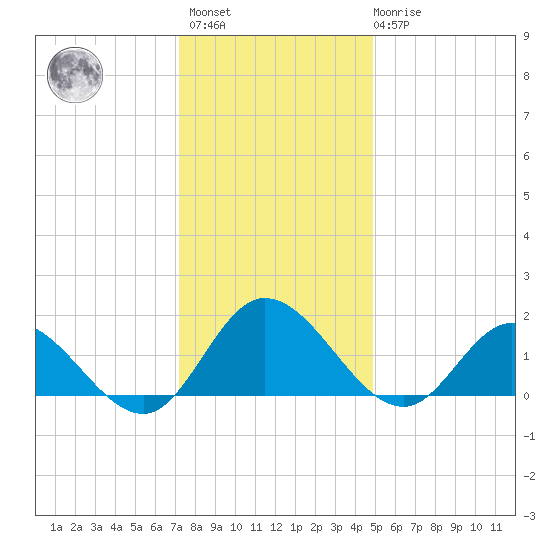Scotland tide chart for Sunday, December 15, 2024