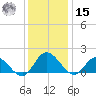 Scotland tide chart for Sunday, December 15, 2024