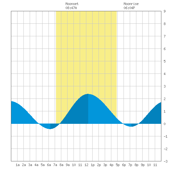 Scotland tide chart for Monday, December 16, 2024