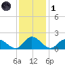 Scotland tide chart for Sunday, December 1, 2024