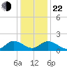 Scotland tide chart for Sunday, December 22, 2024