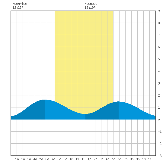 Scotland tide chart for Monday, December 23, 2024