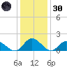 Scotland tide chart for Monday, December 30, 2024