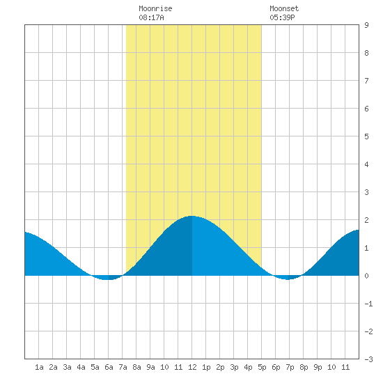Scotland tide chart for Tuesday, December 31, 2024