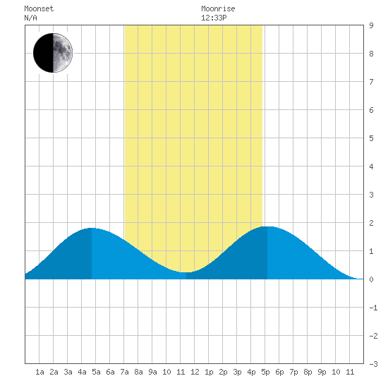 Scotland tide chart for Sunday, December 8, 2024