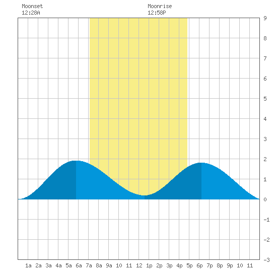 Scotland tide chart for Monday, December 9, 2024