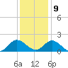 Scotland tide chart for Monday, December 9, 2024