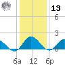 Scotland tide chart for Monday, January 13, 2025
