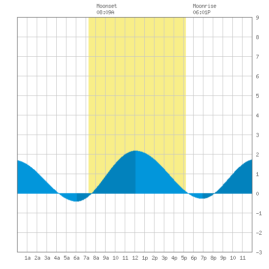 Scotland tide chart for Tuesday, January 14, 2025