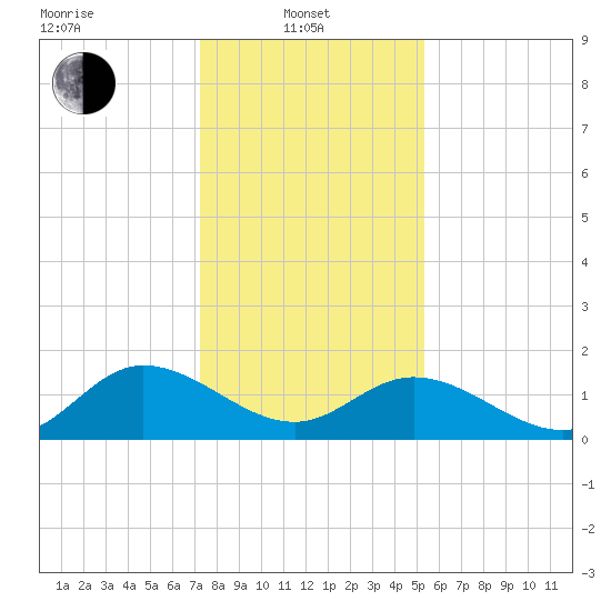 Scotland tide chart for Tuesday, January 21, 2025