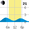 Scotland tide chart for Tuesday, January 21, 2025