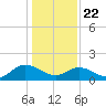 Scotland tide chart for Wednesday, January 22, 2025
