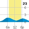 Scotland tide chart for Thursday, January 23, 2025