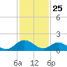 Scotland tide chart for Saturday, January 25, 2025