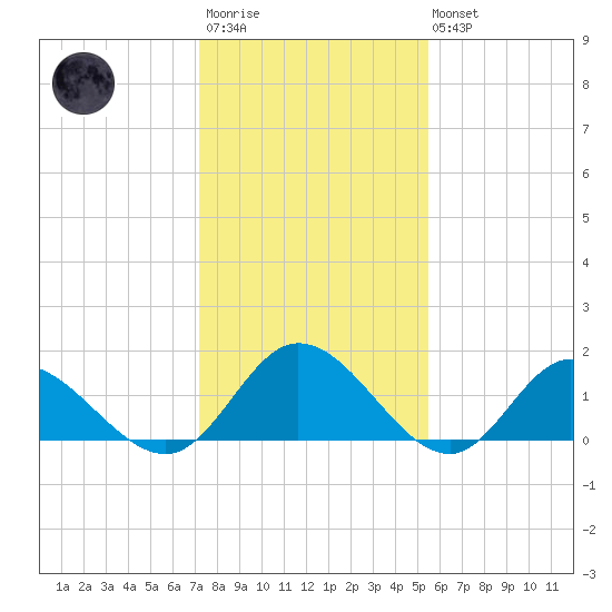 Scotland tide chart for Wednesday, January 29, 2025