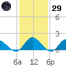 Scotland tide chart for Wednesday, January 29, 2025