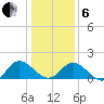 Scotland tide chart for Monday, January 6, 2025