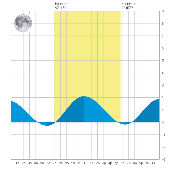 Scotland tide chart for Wednesday, February 12, 2025