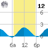 Scotland tide chart for Wednesday, February 12, 2025