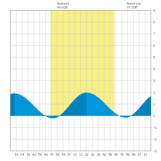 Scotland tide chart for Friday, February 14, 2025