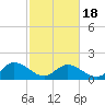 Scotland tide chart for Tuesday, February 18, 2025