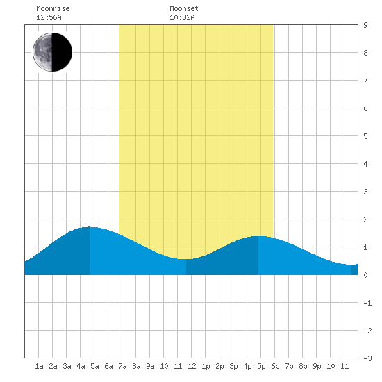Scotland tide chart for Thursday, February 20, 2025
