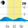 Scotland tide chart for Thursday, February 20, 2025